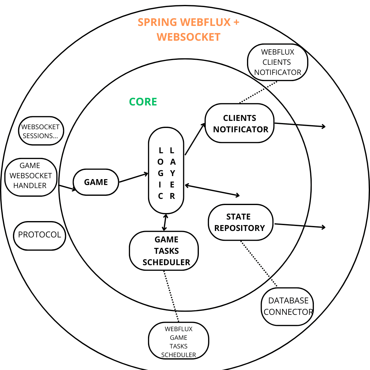 Hexagonal architecture diagram – backend design pattern showcasing domain logic, ports, and adapters for a modular server-side application